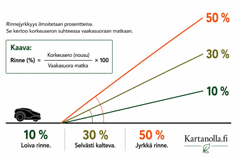 Robottiruohonleikkurin-rinneprosentit-havainnollistettuna
